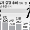[팍팍한 대한민국의 삶] 구직 힘들고… 20대 취업 11개월째 감소
