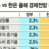 정부·한은, 경기 인식은 동일…전망은 장밋빛·회색빛 ‘엇박자’