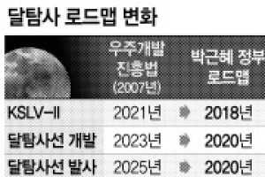 박근혜 ‘달 탐사’ 공약 반년도 안돼서 결국…