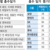 삼성·신세계 총수 일가, 연봉공개 대상은 1명뿐