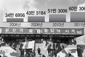 南北 긴장될수록 안보관광 오히려 늘었다