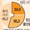 매킨지 “韓 중산층 절반 주택·사교육비로 적자”