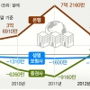 초라한 ‘금융한류’…해외점포 고작 1% 늘어