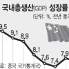 中 소비·투자 저조… “경제 빨간불” 우려 속 반등 예상도