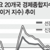 FT “세계경제 회복? 돌연 주저앉을 가능성”