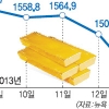 국제금값 폭락 33년만에 최대