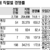 9급 20만여명 몰려 사상 최다… 74.8대1 경쟁