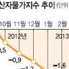 생산자물가 6개월 연속 내림세