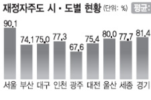 지자체 재정자주도 다시 하락세