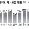 지자체 재정자주도 다시 하락세