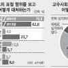 “동료교수 논문표절 모른 척” 86%… 가재는 게편?