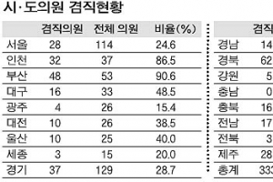광역시·도의원 39% 겸직