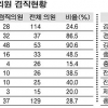 광역시·도의원 39% 겸직