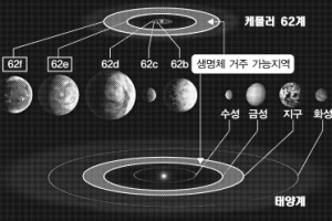 지구와 닮은 쌍둥이 행성 발견 희소식