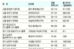 새달 수도권·지방 분양 물량 쏟아져… 역세권 아파트에 봄바람