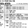 수시 ‘학생부 중심 전형’ 공략하기