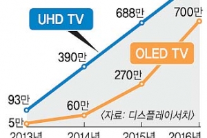 한·일 UHD TV시장 선점 경쟁 ‘불꽃’