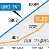 한·일 UHD TV시장 선점 경쟁 ‘불꽃’