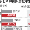 [주먹구구 가스 도입 무엇이 문제인가] 가스公, LNG값 10兆 바가지 썼다