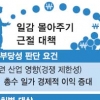총수일가 사익편취 규제 ‘30% 룰’은 제외돼 논란