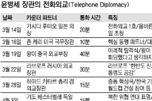 ‘脫격식’ 전화외교