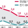 [뉴스 분석] 올 1분기 GDP 前期 대비 ‘0.9% 성장’ 두고 엇갈린 해석