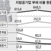 막 짓고 뚫다… 지방공기업 빚 급증
