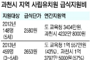 과천시 “타 지역 원생 지원 못해” 道교육청 “형평성 어긋”