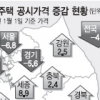 공동주택 공시지가 어디가 내렸나