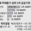 2년째 적자행진에도 방만경영 여전… 공공기관 기관장 연봉 최대 49%↑