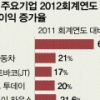 [‘엔저 파장’ 2題] 日기업 경상이익 14% ‘껑충’