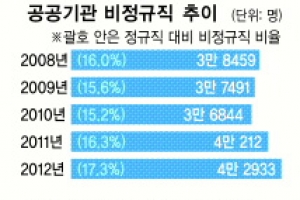 비정규직 늘려 방만 경영하는 공기업들