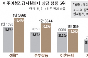 [커버스토리-결혼 이주여성의 위험한 탈출 그 이후] “친정 식구처럼 내 얘기 귀 기울여줄 곳 있었더라면…”