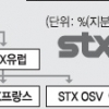STX “조선만 살리고 모두 매각”… 사실상 해체 수순