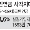 조세硏 “국민연금 사각지대 1685만명”