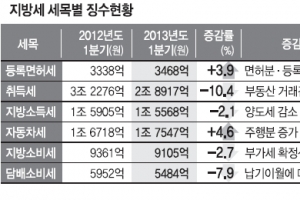 지자체 1분기 지방세수 4300억 급감