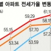 아파트 전세가율 60% 돌파… 매매 전환될까