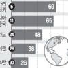 한국, 신흥국 정치안정도 1위… 중국·러시아 11위