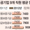 금융공기업 연봉, 삼성전자보다 24% 많아