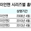 ‘괴물’ 보다 빠른 ‘아이언맨3’… 12일만에 600만명 돌파