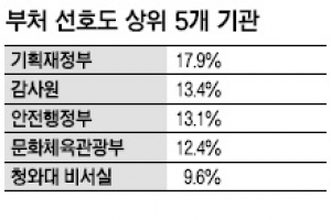 “부처 옮긴다면 기재부로 가고 싶습니다”