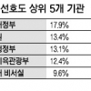 “부처 옮긴다면 기재부로 가고 싶습니다”