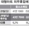 대형마트·SSM 의무휴업일 전통시장 매출·고객 늘었다