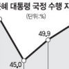 朴대통령 지지율 53.5%… 취임후 대선득표율 첫 돌파