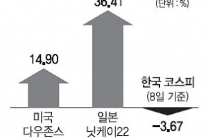 연초대비 3.67%↓… 외국인 53억달러 순매도