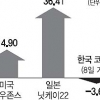 연초대비 3.67%↓… 외국인 53억달러 순매도