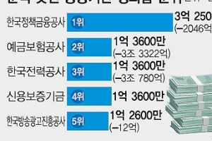적자 낸 공공기관장도 억대 성과급