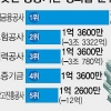 적자 낸 공공기관장도 억대 성과급