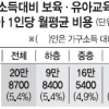 어린이집 특별활동비, 보육료의 절반 육박