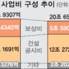 LH 올 사업비 20조… 계획보다 22% 축소